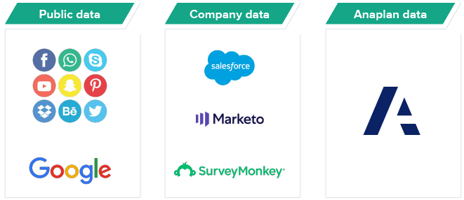 公共数据(社交媒体，谷歌)，公司数据(Salesforce, Marketo, Survey Monkey)， anplan数据